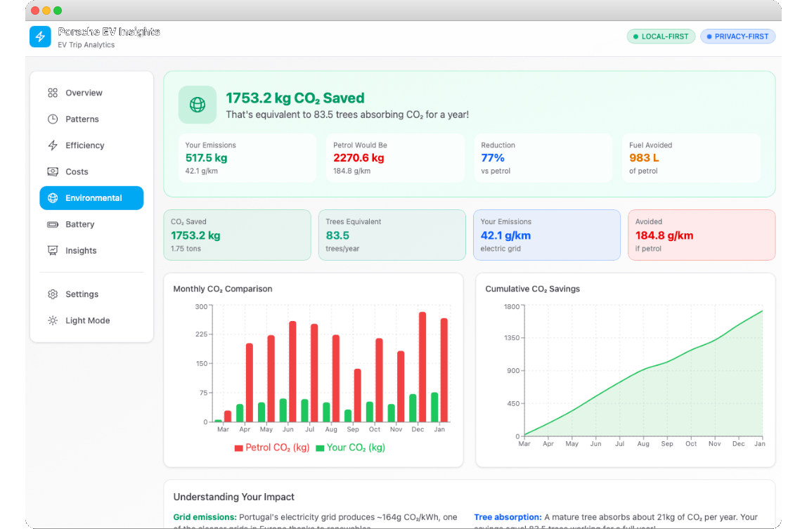 Porsche EV Insights Dashboard